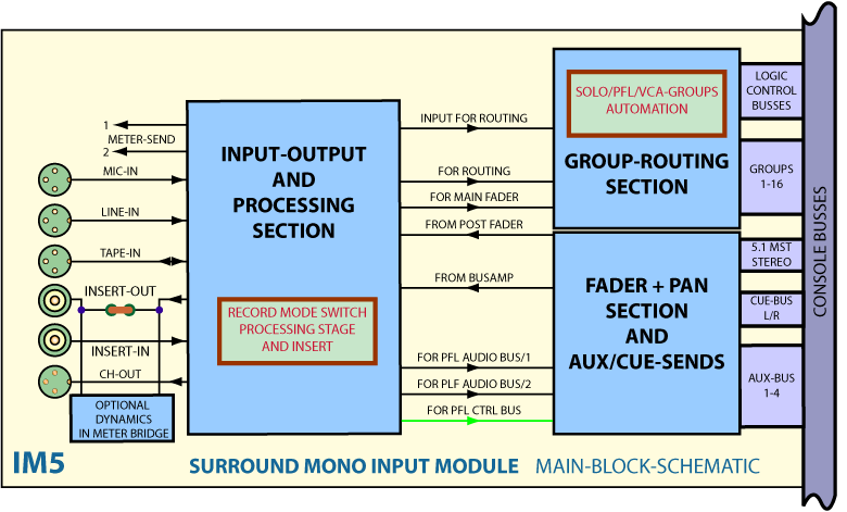 Hauptblockschaltbild Mono Eingangsmodul