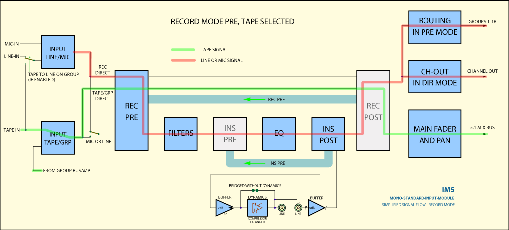 Surround Mono Eingangsmodul Signalflussbild Tape mit Record-Pre